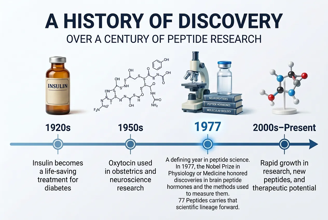 Timeline of a century of peptide research: insulin in the 1920s, oxytocin in the 1950s, the 1977 Nobel Prize year, and modern peptide science
