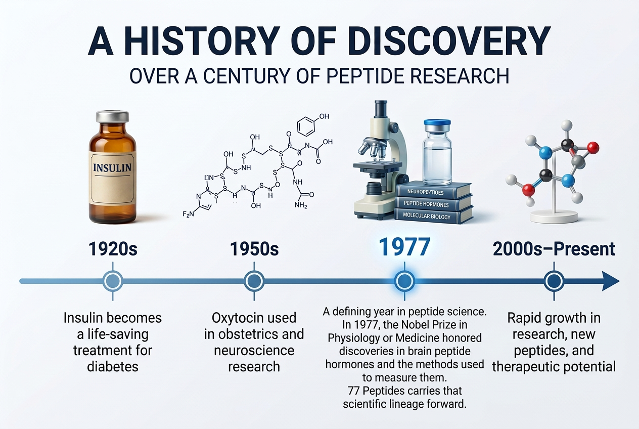 Timeline of a century of peptide research: insulin in the 1920s, oxytocin in the 1950s, the 1977 Nobel Prize year, and modern peptide science